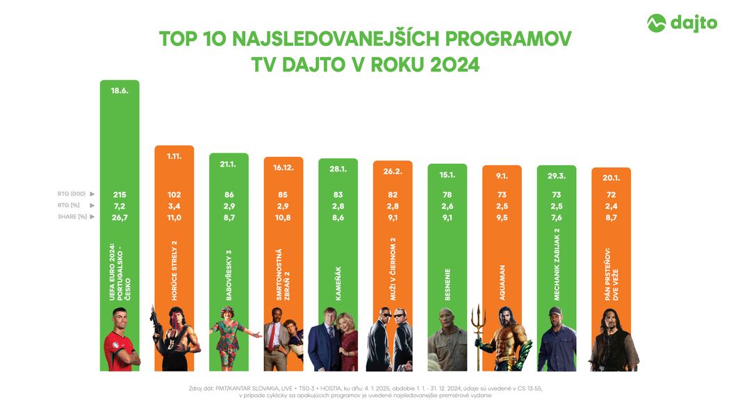 Rok 2024: TOP 10 najsledovanejších programov TV Dajto