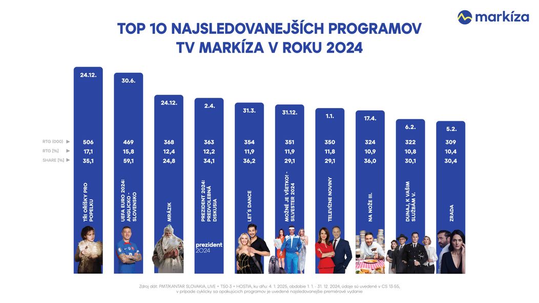 Rok 2024: TOP 10 najsledovanejších programov TV Markíza