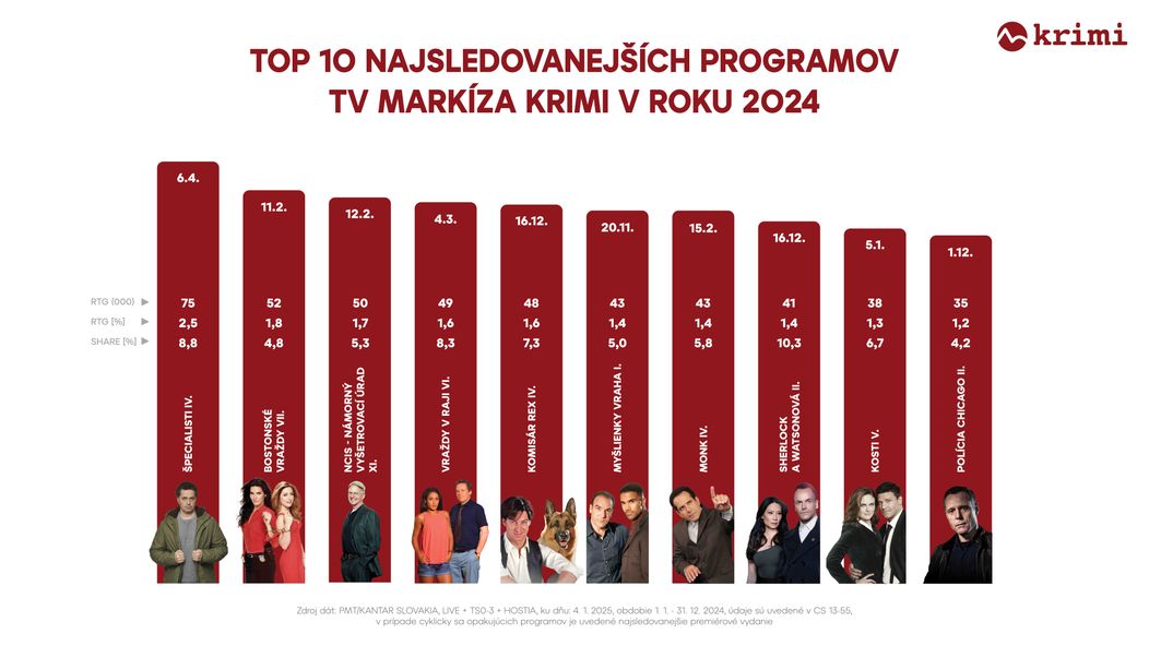 Rok 2024: TOP 10 najsledovanejších programov TV Markíza KRIMI