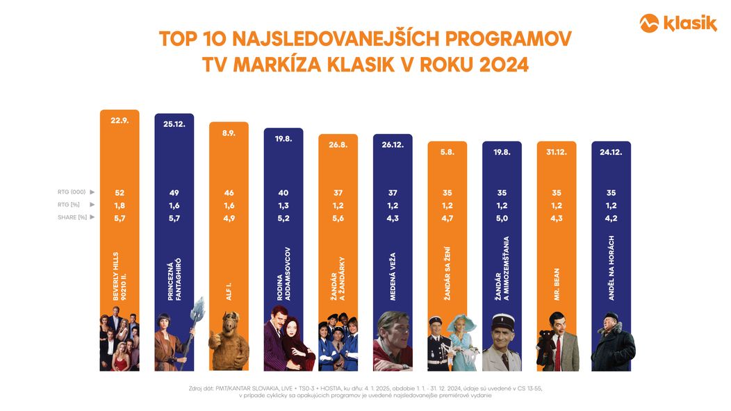 Rok 2024: TOP 10 najsledovanejších programov TV Markíza KLASIK