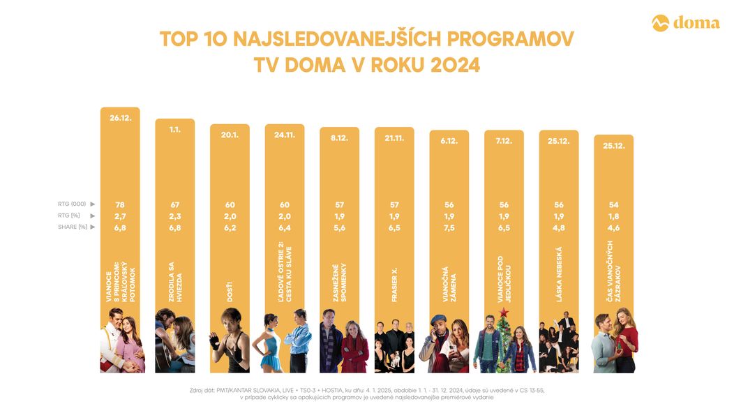 Rok 2024: TOP 10 najsledovanejších programov TV Doma