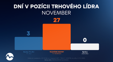 November potvrdil silu Televíznych novín: Viac než 2,4 milióna divákov a rast vo všetkých kľúčových ukazovateľoch