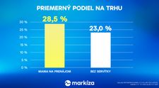 Seriálový hit Mama na prenájom si vďaka oneskorenej sledovanosti vylepšil rating o viac než 60 %
