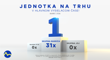 Neprerušená séria víťazstiev: Skupina Markíza jednotkou trhu každý marcový deň