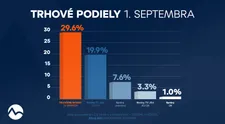 Televízne noviny boli najsledovanejším spravodajským programom pondelka a s výrazným náskokom porazili konkurenciu