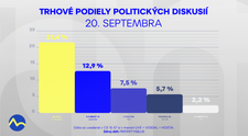 Na telo s rekordným tohtoročným podielom na trhu. Stalo sa najsledovanejšou politickou diskusiou nedele