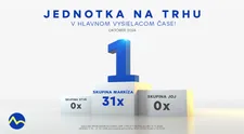 Skupina Markíza potvrdzuje výrazný medziročný rast, konkurenciu porážala každý jeden októbrový deň