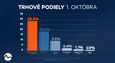 Markíza opäť na čele: Televízne noviny v stredu dominovali v oboch kľúčových cieľových skupinách