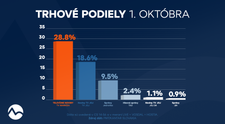 Markíza opäť na čele: Televízne noviny v stredu dominovali v oboch kľúčových cieľových skupinách