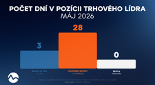 Televízne noviny v máji ešte silnejšie: Vyšší podiel na trhu a zásah takmer 2,4 milióna divákov