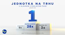 Skupina Markíza bola aj v januári 2023 silným trhovým lídrom s výrazným medziročným rastom