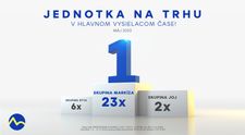 Skupina Markíza bola silným trhovým lídrom aj v hokejovom máji 2023