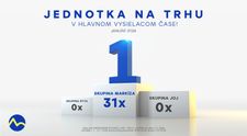 Skupina Markíza bola v januári 2024 silným trhovým lídrom s výrazným medziročným rastom, Televízne noviny top programom mesiaca