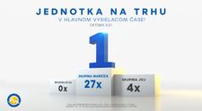 Skupina Markíza v októbri 2021 výrazne porazila konkurenciu celodenne aj v prime-time