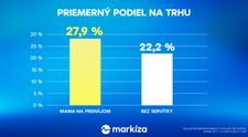 Mama na prenájom aj Dunaj medzitýždenne rástli a zvíťazili s každou jednou epizódou, konkurenčné programy zaznamenali pokles