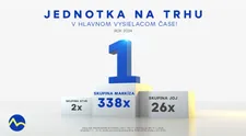 Skupina Markíza aj v roku 2024 suverénne kraľovala televíznemu trhu, medziročne si opäť polepšila