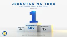 Skupina Markíza bola aj v januári 2022 jasným trhovým lídrom celodenne aj v prime-time