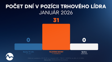 Televízne noviny kraľovali januáru 2026: Jednotkou trhu každý deň, zásah 2,6 milióna divákov