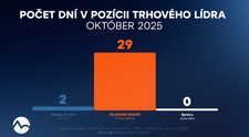 Televízne noviny v októbri oslovili takmer 2,4 milióna divákov – Markíza opäť jasným lídrom spravodajstva