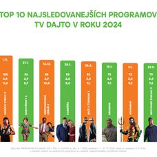 Rok 2024: TOP 10 najsledovanejších programov TV Dajto
