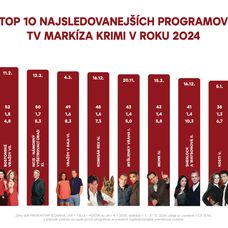Rok 2024: TOP 10 najsledovanejších programov TV Markíza KRIMI