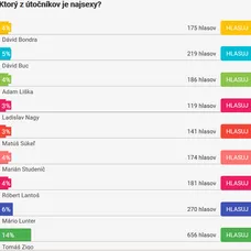 Hlasovanie o najsexy obrancu podľa čitateľov markiza.sk