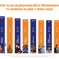 Rok 2024: TOP 10 najsledovanejších programov TV Markíza KLASIK