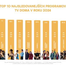 Rok 2024: TOP 10 najsledovanejších programov TV Doma