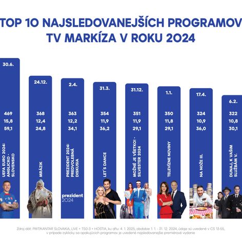 Rok 2024: TOP 10 najsledovanejších programov TV Markíza