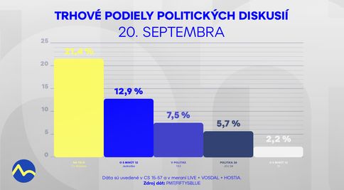 Na telo s rekordným tohtoročným podielom na trhu. Stalo sa najsledovanejšou politickou diskusiou nedele
