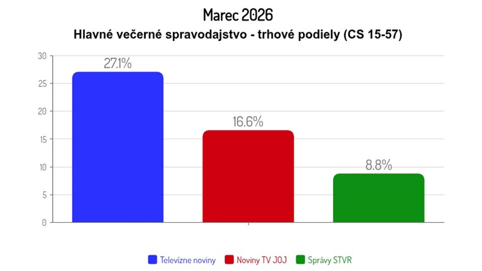 Marec 2026: Hlavné večerné spravodajstvo - trhové podiely (CS 15-57)