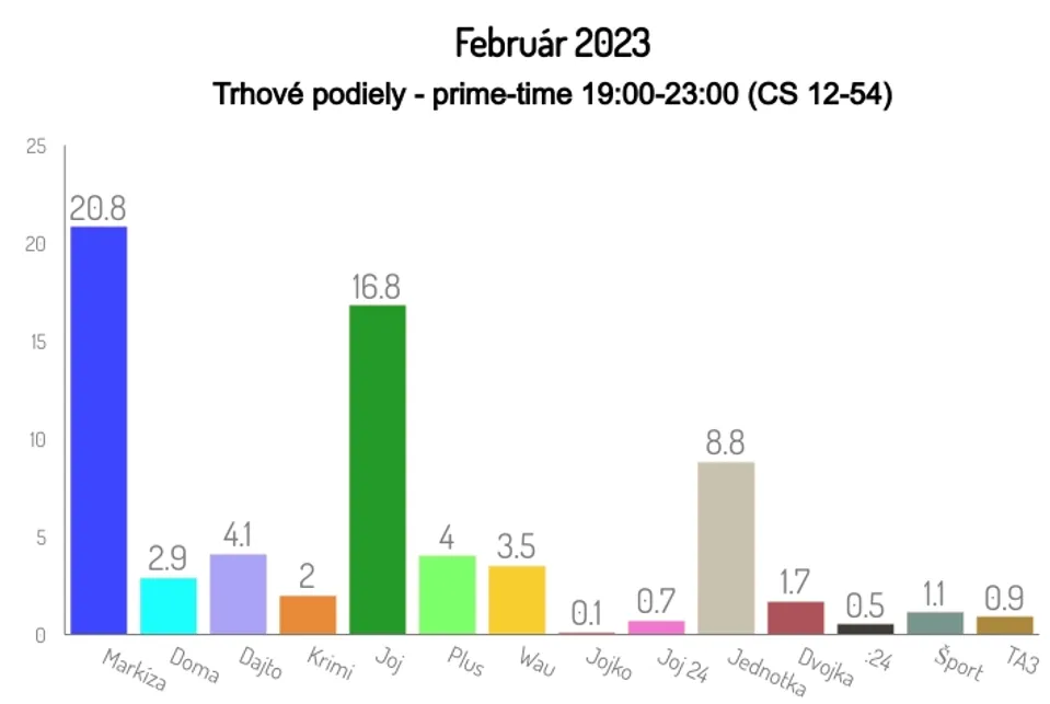 Február 2023, Trhové podiely - prime-time
