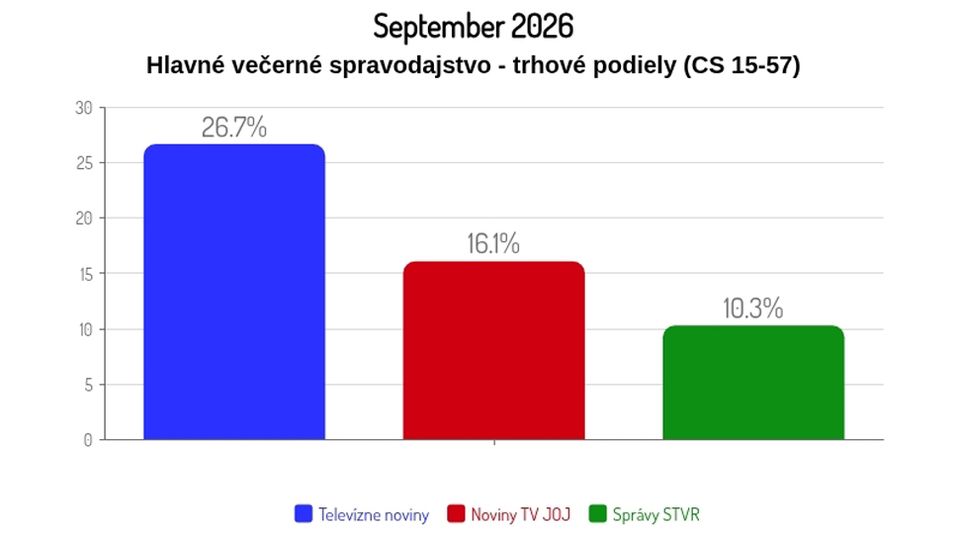 September 2026: Hlavné večerné spravodajstvo - trhové podiely (CS 15-57)