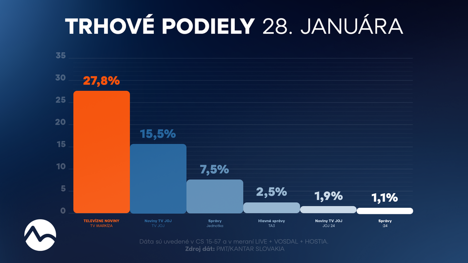 Trhové podiely 28. januára 2026