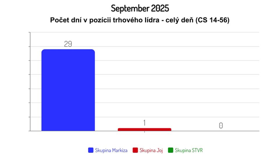 September 2025: Počet dní v pozícii trhového lídra - celý deň (CS 14-56)