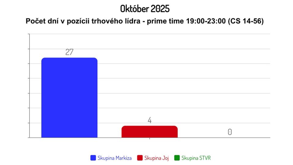 Október 2025: Počet dní v pozícii trhového lídra - prime-time 19:00-23:00 (CS 14-56)