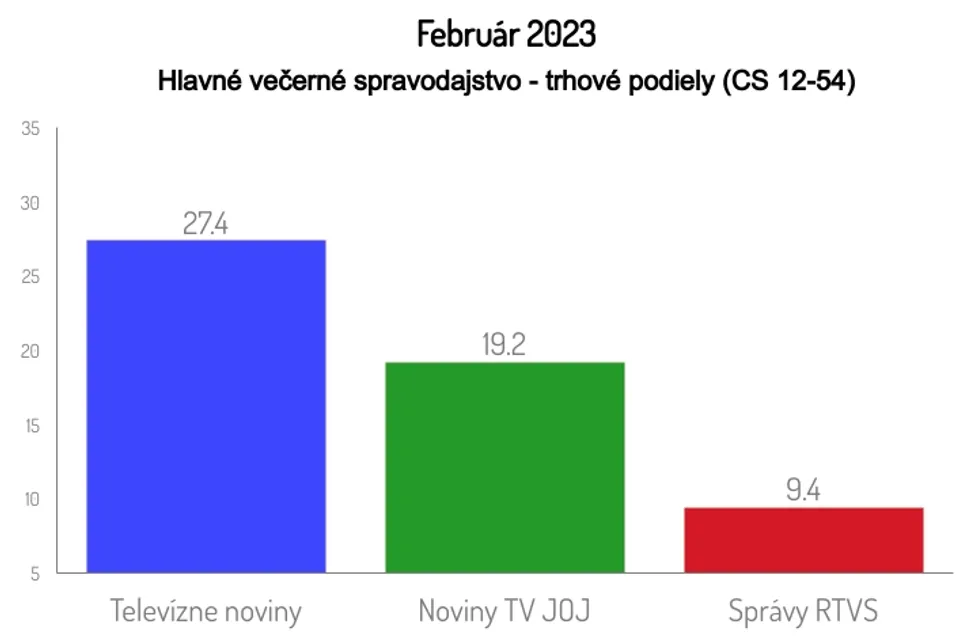 Február 2023, Hlavné večerné spravodajstvo - trhové podiely