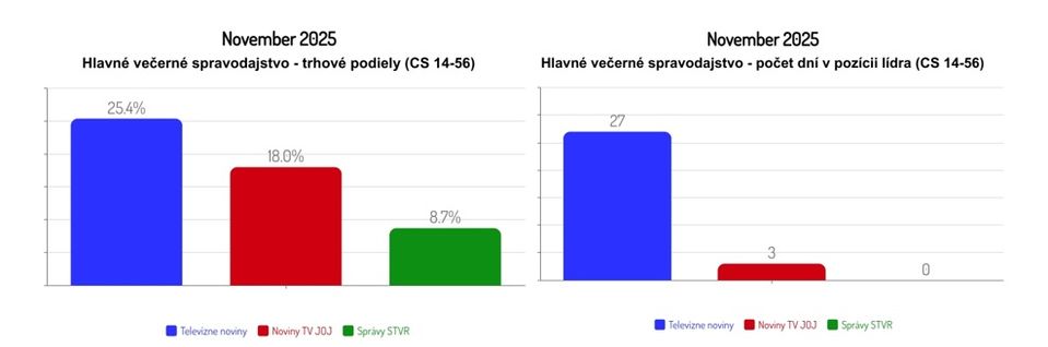TS sledovanosť november