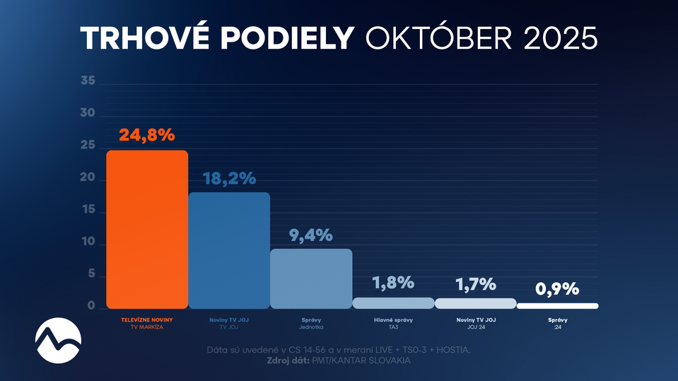 Trhové podiely (október 2025)