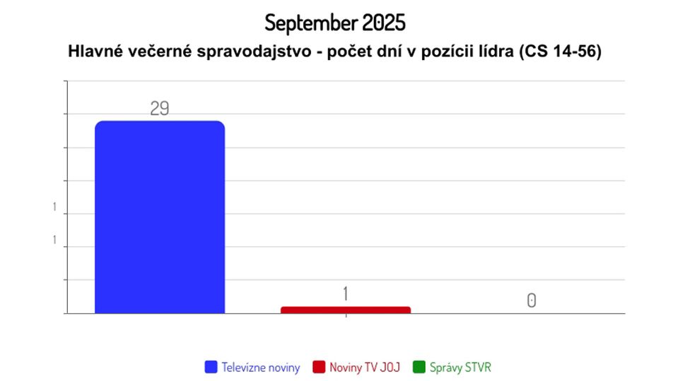 September 2025: Hlavné večerné spravodajstvo - počet dní v pozícii lídra (CS 14-56)