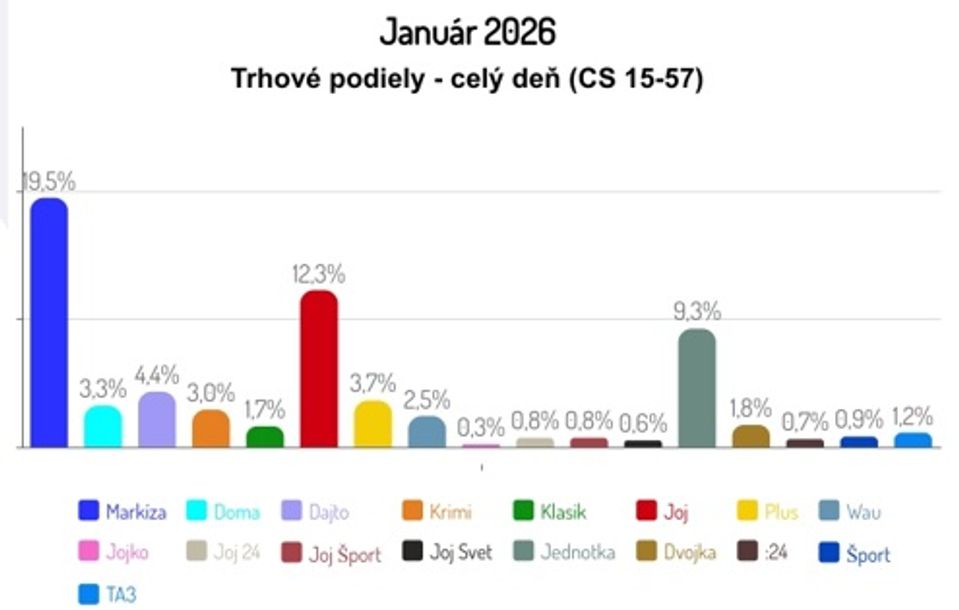 Sledovanosť január 2026/2