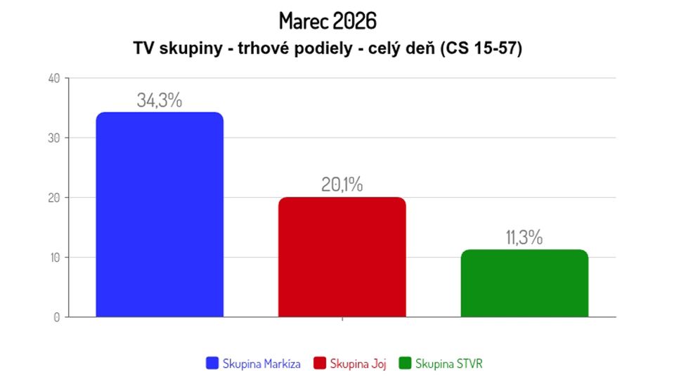 Marec 2026: TV skupiny - trhové podiely - celý deň (CS 15-57)