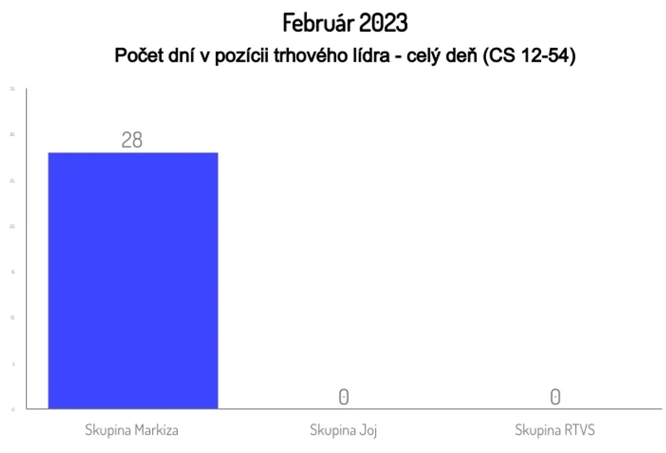 Február 2023, Počet dní v pozícii trhového lídra - celý deň