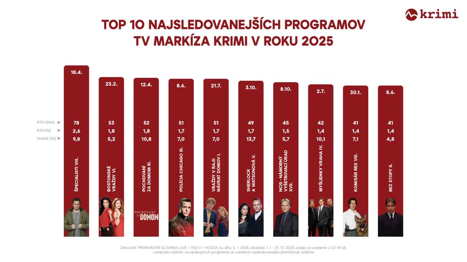 TOP 10 najsledovanejších programov 2025 Markíza KRIMI