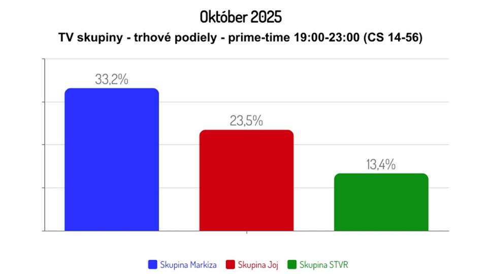 Október 2025: TV skupiny - trhové podiely - prime-time 19:00-23:00 (CS 14-56)