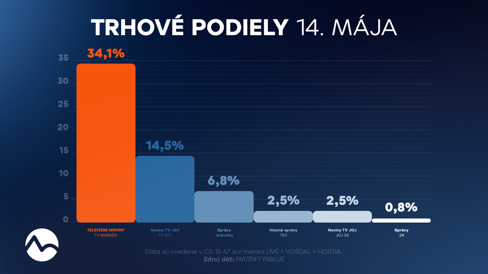 Trhové podiely 14. mája 2026