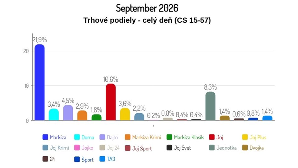 September 2026: Trhové podiely - celý deň (CS 15-57)