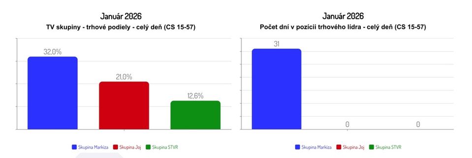 Sledovanosť január 2026/1