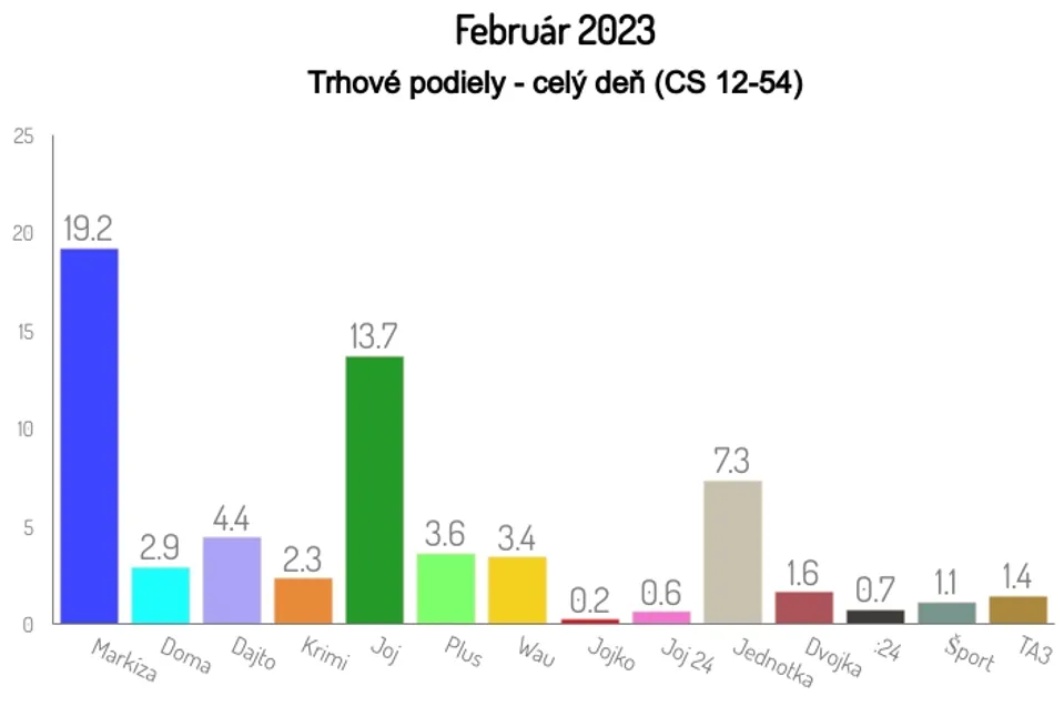 Február 2023, Trhové podiely - celý deň
