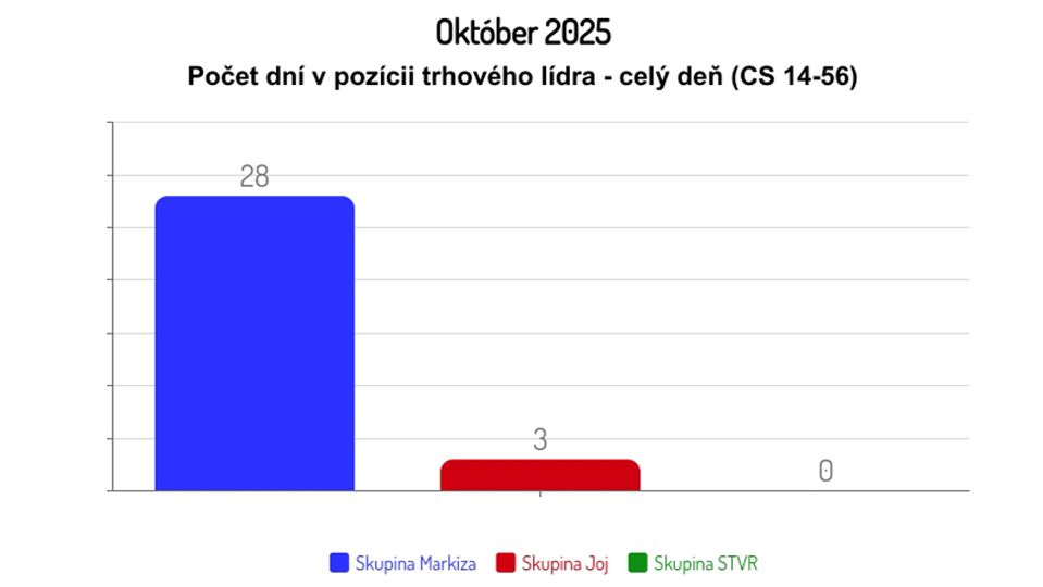 Október 2025: Počet dní v pozícii trhového lídra - celý deň (CS 14-56)